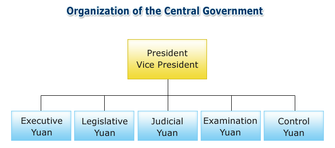 the organization of the central government