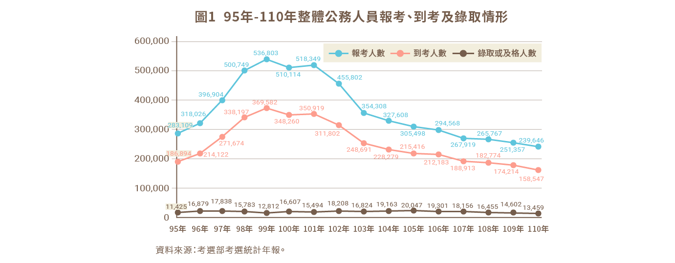 [問卦] 再過10年，國考報考人數會再降多少比例？