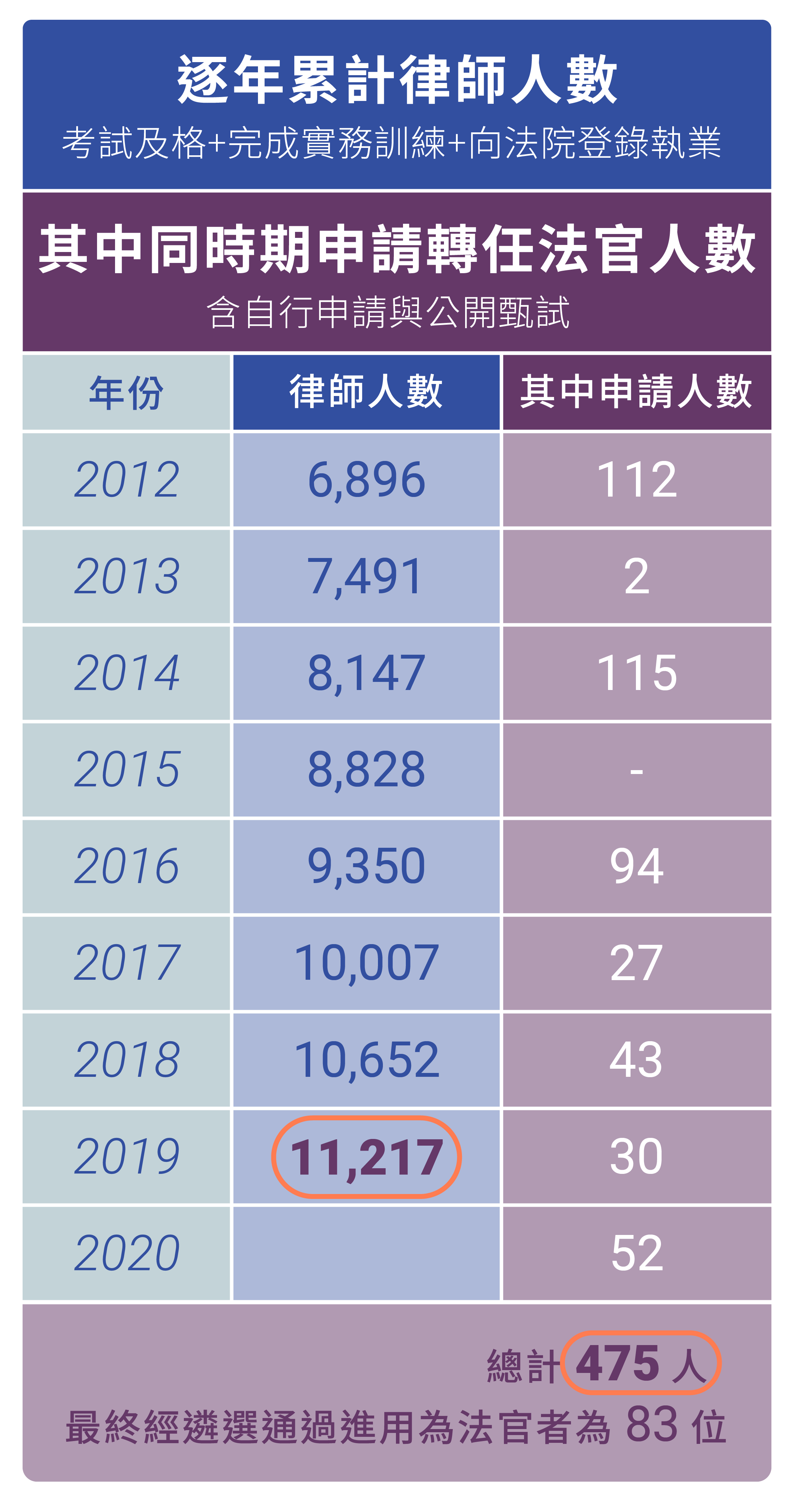 表 2012年至2020年間律師申請轉任法官之人數