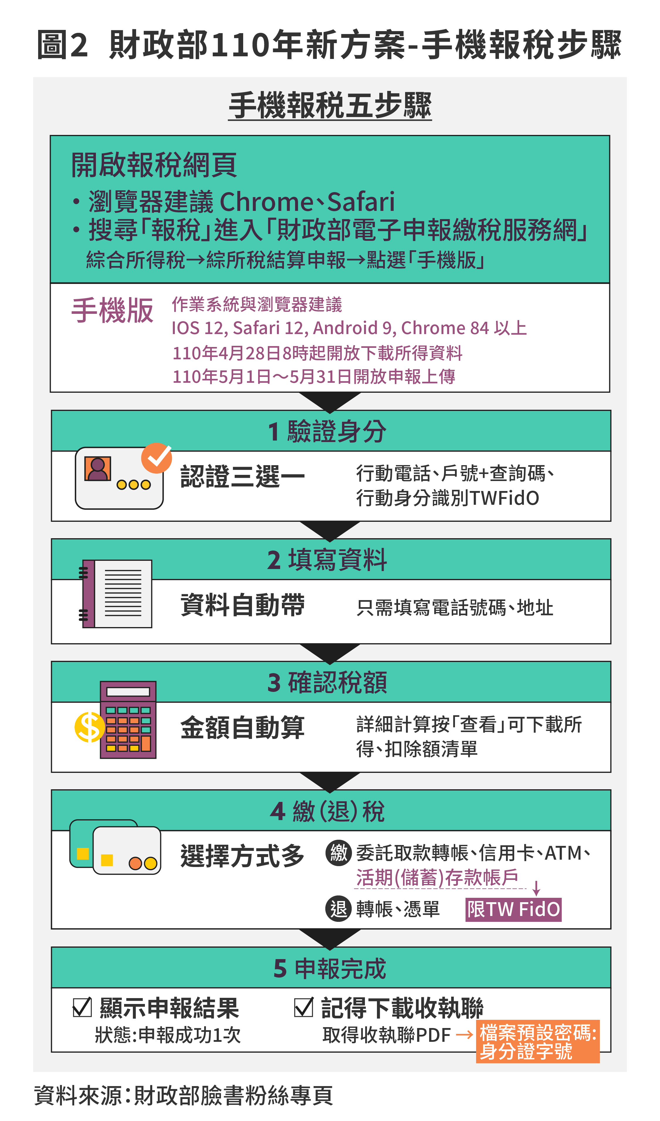 圖2__財政部110年新方案-手機報稅步驟